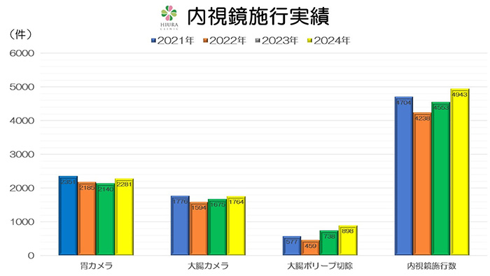 内視鏡検査実績